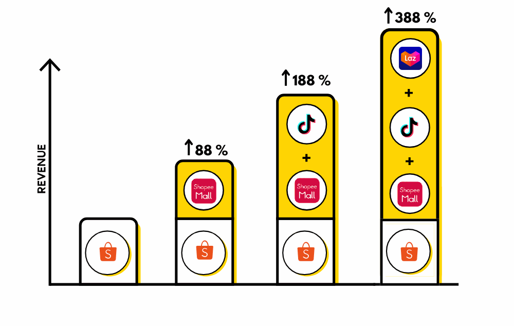 Shopee, ShopeeMall - More channels, More Sales
