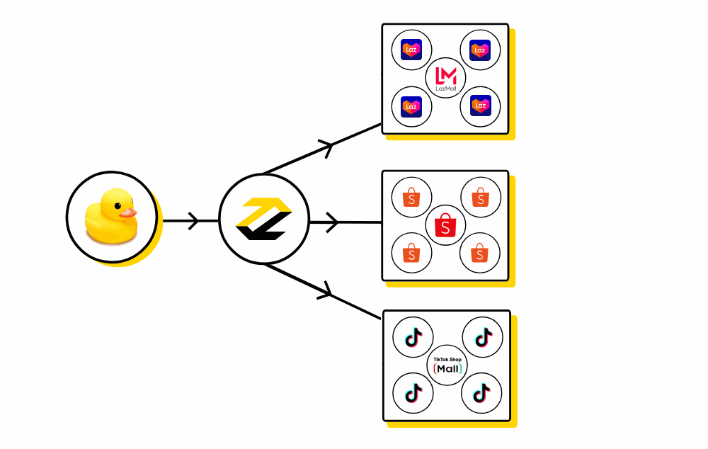 Shopee & Shopee Mall Inventory and Order Management Tools