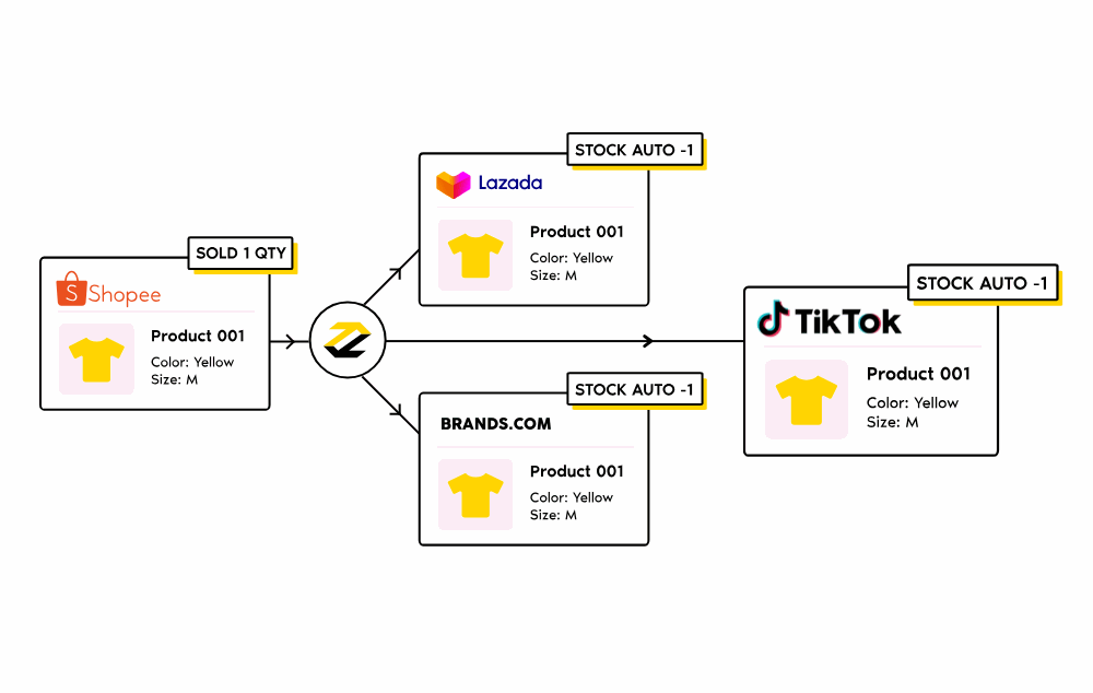 Automated Stock Update for Multiple eCommerce Mutiple Marketplace - Reduce >90% Overselling