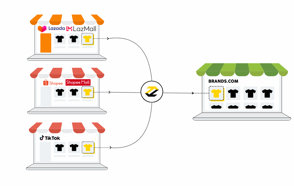Build your own brands.com and sell to shopee, shopee mall, tiktok shop, lazada, lazmall too!