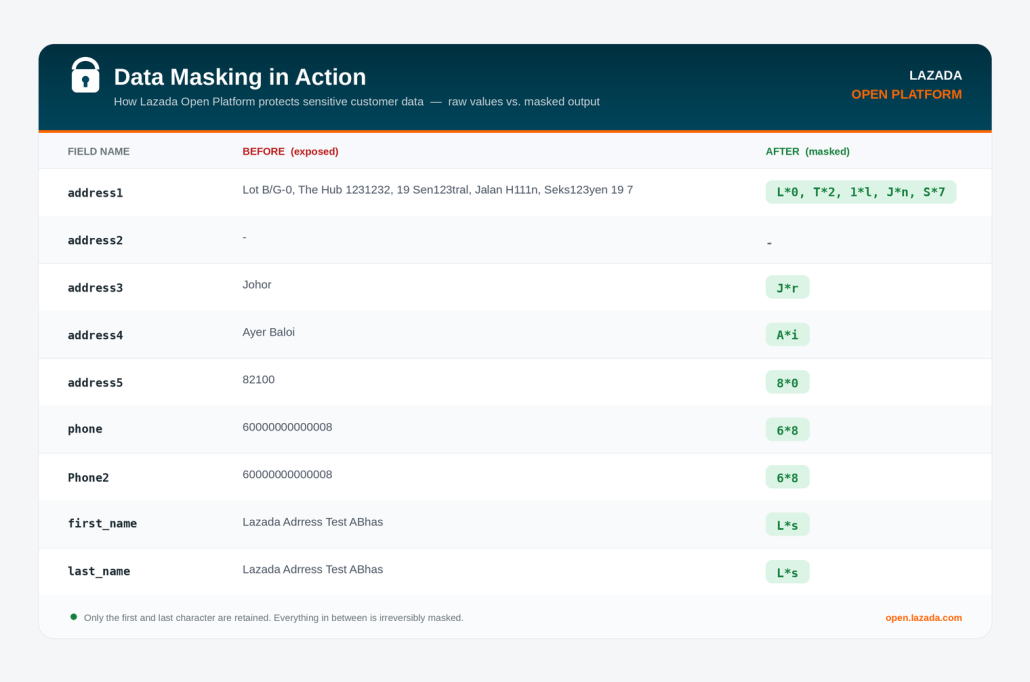 Lazada Open Platform - API - Customer Details Masking